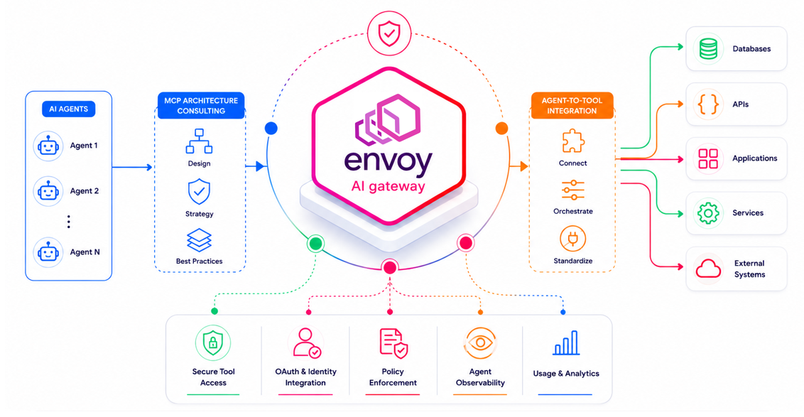 Agentic AI & MCP Enablement